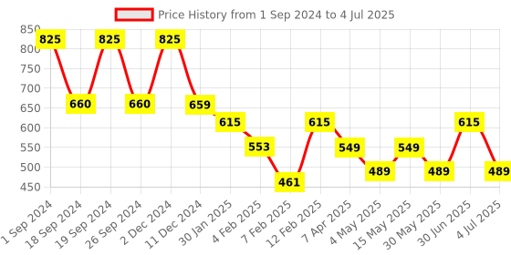myntra.com BOROSIL Transparent Microwave Safe Borosilicate Glass Square Baking Dish with Lid 800 ml borosil Price History Graph from 1 Sep 2024 to 4 Jul 2025