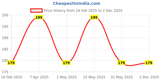 myntra.com BOROSIL Transparent Printed Borosilicate Glass Glossy Mugs 305 ml borosil Price History Graph from 16 Feb 2025 to 2 Dec 2025