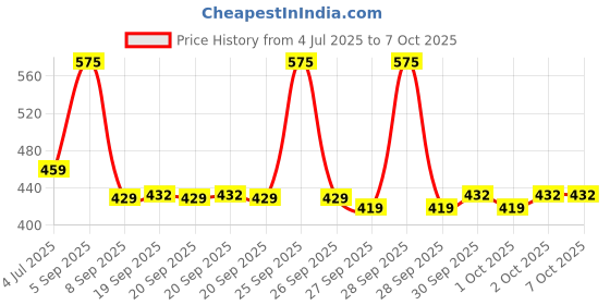 myntra.com BOROSIL Transparent Solid Borosilicate Glass Cups Set of Cups and Mugs borosil Price History Graph from 4 Jul 2025 to 7 Oct 2025