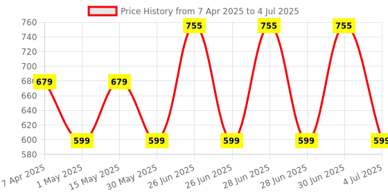 myntra.com BOROSIL Transparent Square Borosilicate Glass Baking Dish with Handle-800 Ml borosil Price History Graph from 7 Apr 2025 to 4 Jul 2025