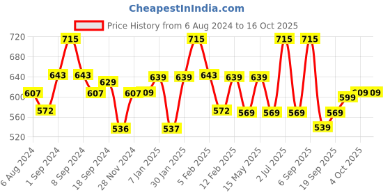 myntra.com BOROSIL Travelsmart Vacuum Insulated Flask Water Bottle 260ml borosil Price History Graph from 6 Aug 2024 to 16 Oct 2025