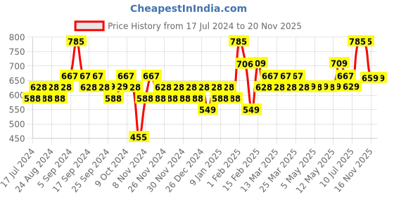 myntra.com BOROSIL Travelsmart Vacuum Insulated Flask Water Bottle 360ml borosil Price History Graph from 17 Jul 2024 to 19 Nov 2025