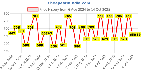 myntra.com BOROSIL Travelsmart Vacuum Insulated Flask Water Bottle 360ml borosil Price History Graph from 6 Aug 2024 to 13 Oct 2025