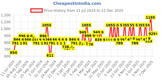 myntra.com BOROSIL Trek Black Vacuum Insulated Water Bottle Flask 700 ml borosil Price History Graph from 11 Jul 2024 to 21 Dec 2025