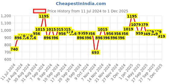 myntra.com BOROSIL Trek Double Wall Vacuum Insulated Water Bottle Flask 700ml borosil Price History Graph from 11 Jul 2024 to 1 Dec 2025