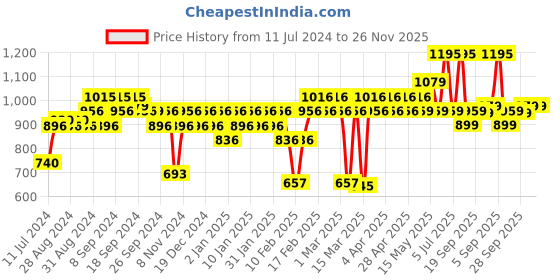 myntra.com BOROSIL Trek Granite Vacuum Insulated Flask Water Bottle 700 ml borosil Price History Graph from 11 Jul 2024 to 25 Nov 2025