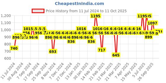 myntra.com BOROSIL Trek Mapple Double Wall Vacuum Insulated Flask Bottle 700ml borosil Price History Graph from 11 Jul 2024 to 10 Oct 2025