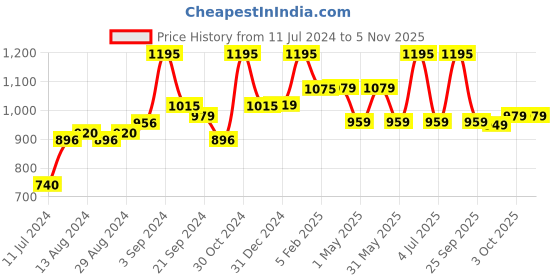 myntra.com BOROSIL Trek Vacuum Insulated Water Bottle Flask 850 ml borosil Price History Graph from 11 Jul 2024 to 2 Nov 2025