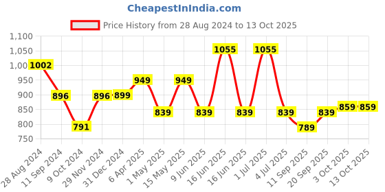 myntra.com BOROSIL Trek Vacuum Insulated Water Bottle Flask 850 ml borosil Price History Graph from 28 Aug 2024 to 13 Oct 2025
