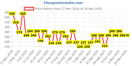 myntra.com BOROSIL Unisex Transparent-Coloured Microwave Safe Glass Water Bottle 550 ML borosil Price History Graph from 17 Nov 2024 to 24 Nov 2025