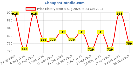 myntra.com BOROSIL Vacuum Insulated Leakproof Coffeemate Mug 540 ml borosil Price History Graph from 3 Aug 2024 to 24 Oct 2025