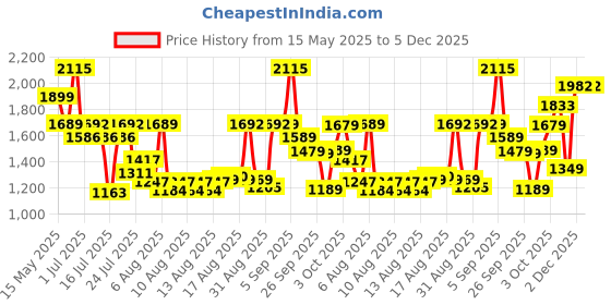myntra.com BOROSIL Vera Blue & Copper-Toned Printed Pure Copper Water Bottle 1.1L borosil Price History Graph from 15 May 2025 to 5 Dec 2025