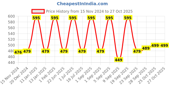 myntra.com BOROSIL Vision 6-Pieces Transparent Coffee Glass Mug 190 ml Each borosil Price History Graph from 15 Nov 2024 to 26 Oct 2025