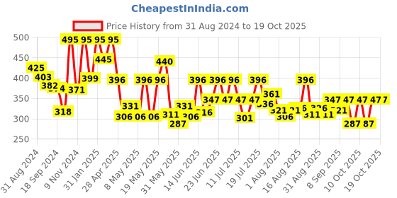 myntra.com BOROSIL Vista Transparent Borosilicate Glass Bottle 550 ml borosil Price History Graph from 31 Aug 2024 to 18 Oct 2025