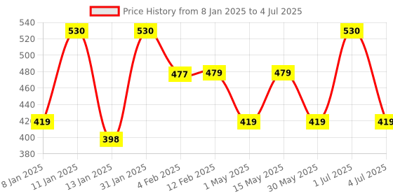 myntra.com BOROSIL White & Transparent Solid Glass Mixing & Serving Bowl With Lid borosil Price History Graph from 8 Jan 2025 to 4 Jul 2025