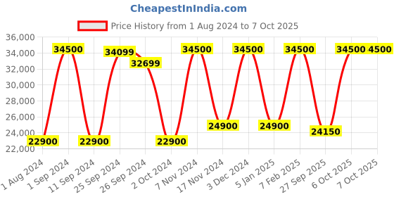 myntra.com BOSE Noise Cancelling 700 Bluetooth Wireless Over Ear Headphones with Mic bose Price History Graph from 1 Aug 2024 to 7 Oct 2025