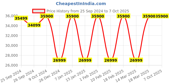 myntra.com BOSE Quiet Comfort Ultra Wireless Noise Cancelling Headphones with Spatial Audio bose Price History Graph from 25 Sep 2024 to 6 Oct 2025