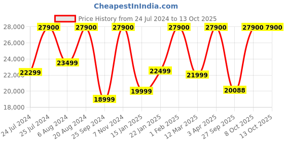myntra.com BOSE Quiet Comfort Wireless Noise Cancelling Headphones bose Price History Graph from 24 Jul 2024 to 13 Oct 2025