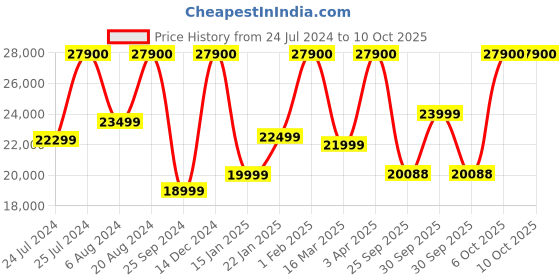 myntra.com BOSE Quiet Comfort Wireless Noise Cancelling Headphones bose Price History Graph from 24 Jul 2024 to 6 Oct 2025