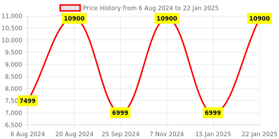 myntra.com BOSE SoundLink Micro Bluetooth Portable Waterproof Speaker with Microphone bose Price History Graph from 6 Aug 2024 to 22 Jan 2025