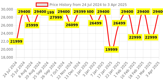 myntra.com BOSE SoundLink Revolve+ 2 Portable Bluetooth Speaker with Wireless Surround Sound bose Price History Graph from 24 Jul 2024 to 3 Apr 2025