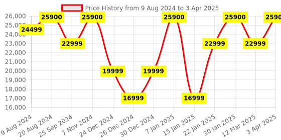 myntra.com BOSE Ultra Open Earbuds with OpenAudio Technology & Up to 48 Hours of Standby Battery Life bose Price History Graph from 9 Aug 2024 to 3 Apr 2025