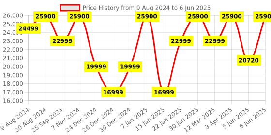 myntra.com BOSE Ultra Open Earbuds with OpenAudio Technology & Up to 48 Hours of Standby Battery Life bose Price History Graph from 9 Aug 2024 to 6 Jun 2025