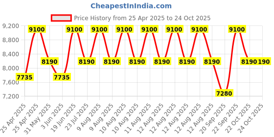 myntra.com hugo boss BOSS Men Bottled Absolu Eau de Parfum Intense - 100ml hugo boss Price History Graph from 25 Apr 2025 to 24 Oct 2025