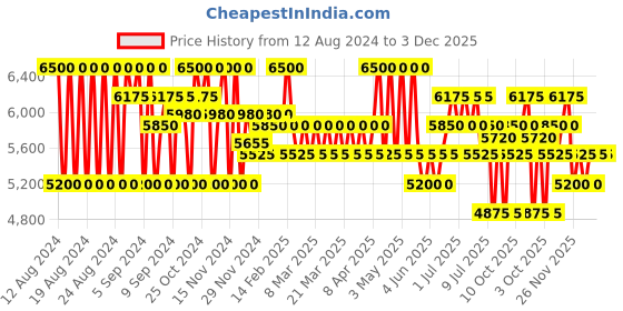 myntra.com hugo boss Boss Men Bottled Eau De Toilette 100 ml hugo boss Price History Graph from 12 Aug 2024 to 2 Dec 2025