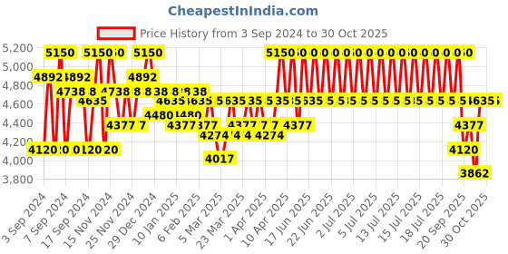 myntra.com hugo boss BOSS Men Bottled Infinite Eau de Parfum 50 ml hugo boss Price History Graph from 3 Sep 2024 to 29 Oct 2025