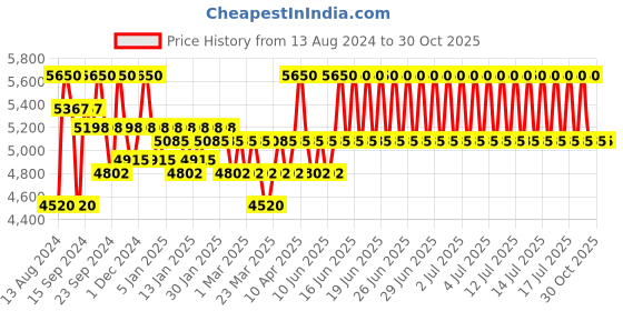 myntra.com hugo boss BOSS Men Bottled Natural Spray Eau de Parfum - 50ml hugo boss Price History Graph from 13 Aug 2024 to 30 Oct 2025