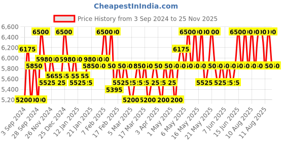 myntra.com hugo boss BOSS Men Bottled Night Eau De Toilette 100 ml hugo boss Price History Graph from 3 Sep 2024 to 25 Nov 2025