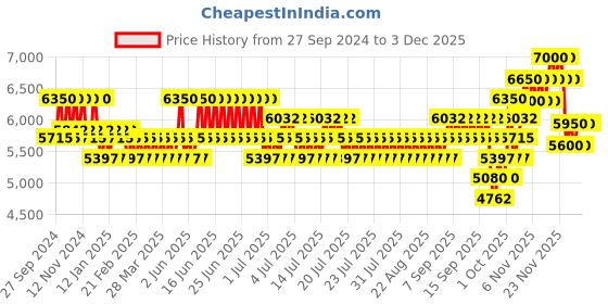 myntra.com hugo boss BOSS Men Bottled Triumph Elixir Long Lasting Parfum - 50ml hugo boss Price History Graph from 27 Sep 2024 to 2 Dec 2025