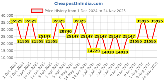 myntra.com BOSS Men Brass Dial & Bracelet Style Straps Analogue Chronograph Watch 1513906 boss Price History Graph from 1 Dec 2024 to 24 Nov 2025
