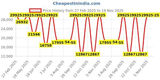 myntra.com BOSS Men Candor Auto Patterned Automatic Motion Powered Analogue Watch 1514186 boss Price History Graph from 27 Feb 2025 to 19 Nov 2025