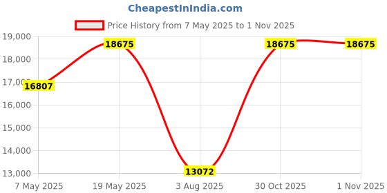 myntra.com BOSS Men Dial & Leather Straps Analogue Watch 1514126 boss Price History Graph from 7 May 2025 to 31 Oct 2025