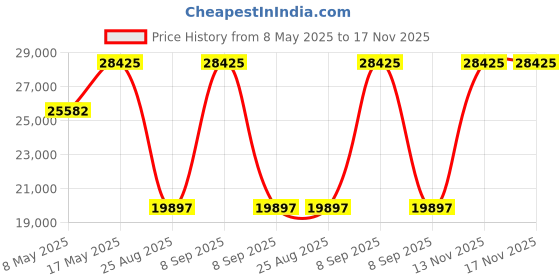 myntra.com BOSS Men Dial & Leather Straps Analogue Watch 1514187 boss Price History Graph from 8 May 2025 to 16 Nov 2025