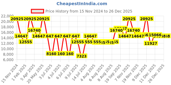 myntra.com BOSS Men Dial & Stainless Steel Bracelet Style Straps Analogue Watch 1513826 boss Price History Graph from 15 Nov 2024 to 25 Dec 2025