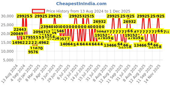 myntra.com BOSS Men Patterned Dial & Bracelet Style Straps Analogue Watch 1513905 boss Price History Graph from 13 Aug 2024 to 30 Nov 2025