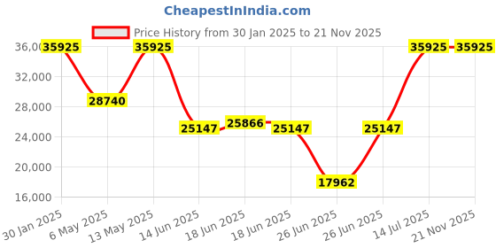 myntra.com BOSS Men Skeleton Dial & Bracelet Style Straps Analogue Motion Powered Watch 1513946 boss Price History Graph from 30 Jan 2025 to 21 Nov 2025