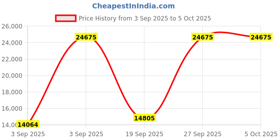myntra.com BOSS Men STRIKE Analogue Multi Function Watch 1514241 boss Price History Graph from 3 Sep 2025 to 4 Oct 2025