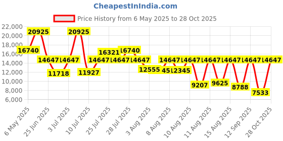 myntra.com BOSS Men Strike Analogue Watch Gift set 1570180 boss Price History Graph from 6 May 2025 to 28 Oct 2025