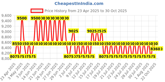 myntra.com hugo boss BOSS Men The Scent Fragrance Gift Set - EDT 100ml + Deo 150ml + Shower Gel 100ml hugo boss Price History Graph from 23 Apr 2025 to 30 Oct 2025