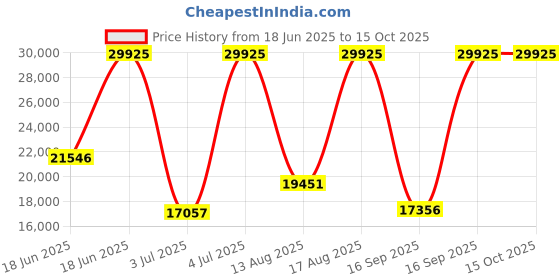 myntra.com BOSS Men Troper Automatic Analogue Automatic Solar Powered Watch 1514201 boss Price History Graph from 18 Jun 2025 to 15 Oct 2025
