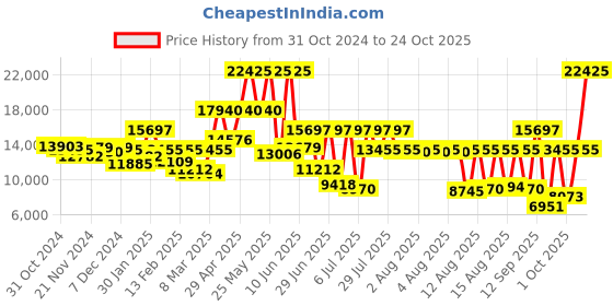 myntra.com BOSS Men Walker Patterned Dial Analogue Watch 1514138 boss Price History Graph from 31 Oct 2024 to 24 Oct 2025