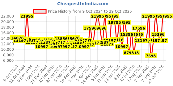 myntra.com BOSS Top Men Round Dial Scratch Resistance Analogue Chronograph Watch 1514092-Green boss Price History Graph from 9 Oct 2024 to 29 Oct 2025