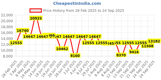 myntra.com BOSS Women Brass Dial & Stainless Steel Bracelet Style Straps Analogue Watch 1502672 boss Price History Graph from 28 Feb 2025 to 24 Sep 2025