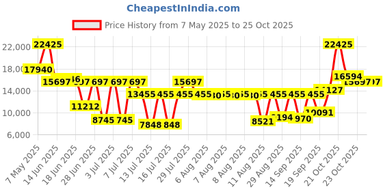 myntra.com BOSS Women Lida Analogue Chronograph Watch 1502746 boss Price History Graph from 7 May 2025 to 21 Oct 2025