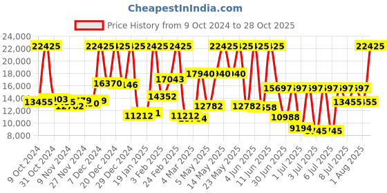 myntra.com BOSS Women Lida Bracelet Style Analogue Watch 1502745 boss Price History Graph from 9 Oct 2024 to 28 Oct 2025