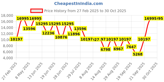 myntra.com BOSS Women Round Analogue Watch 1502715 boss Price History Graph from 27 Feb 2025 to 21 Sep 2025